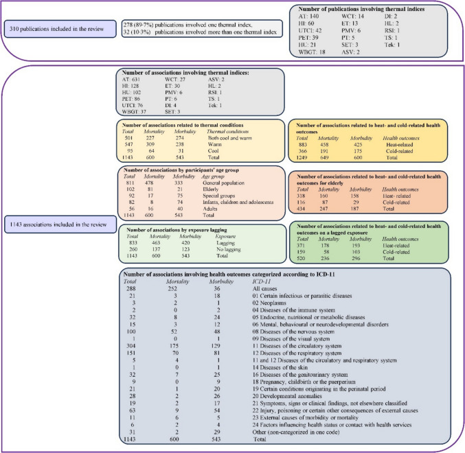 Thermal indices for assessing the impact of outdoor thermal environments on human health: a systematic review of epidemiological studies