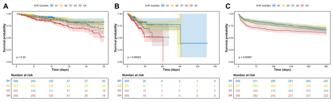 Correlation between stress hyperglycemic ratio and all-cause mortality in diabetic patients with heart failure.