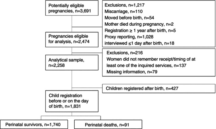 Identification of gaps in the continuum of maternal and neonatal care in a high-mortality setting: An observational study in rural Guinea-Bissau.