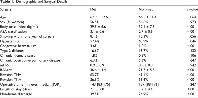 Patients with History of Metastasis Have Differing Surgical Indications and Increased Perioperative Risk Following Revision Total Joint Arthroplasty.