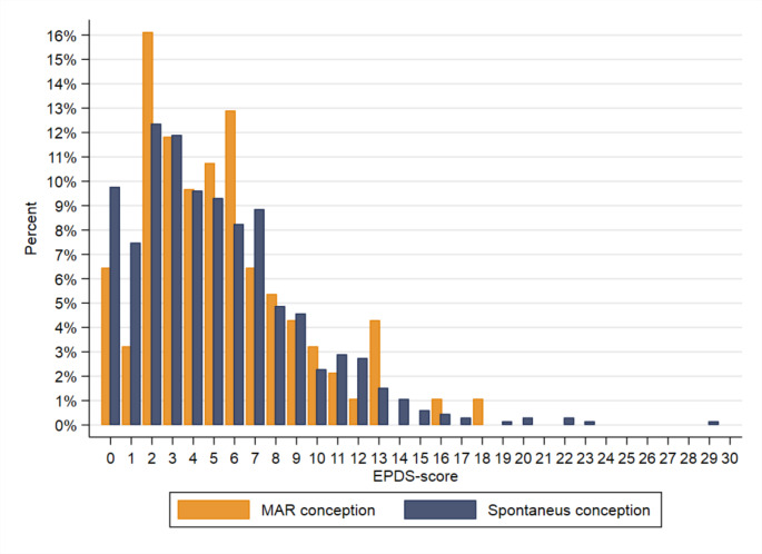 Mental health during and after pregnancy in medically assisted reproduction: a danish cohort study