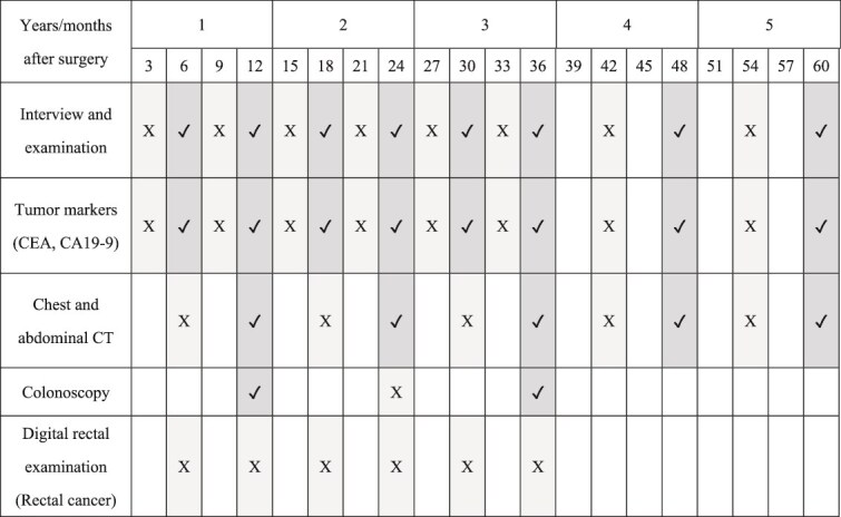 Protocol digest of a single-arm confirmatory trial for less intensive postoperative surveillance in low-risk colorectal cancer patients: JCOG1915 (less study).