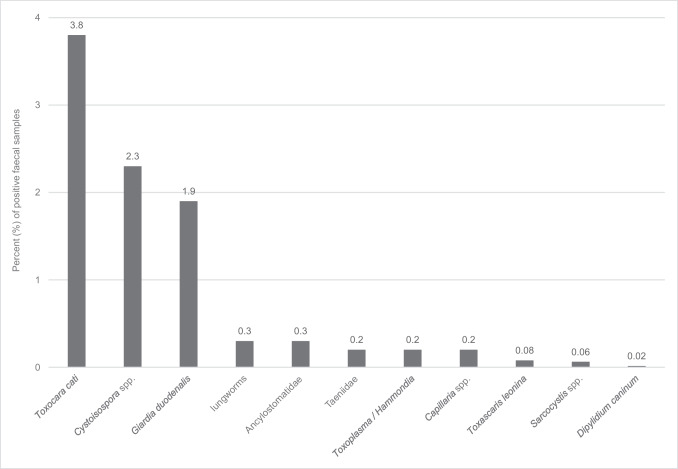 Outcome of parasitological examinations in cats in Germany: a retrospective survey.