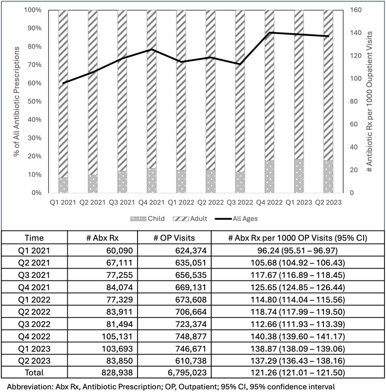 Outpatient antibiotic stewardship during the COVID-19 era: analysis of prescribing trends and guideline compliance.
