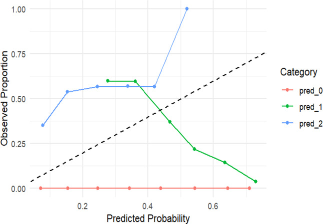Partial proportional odds model for predicting multiple lower extremity amputation among T2DM patients.