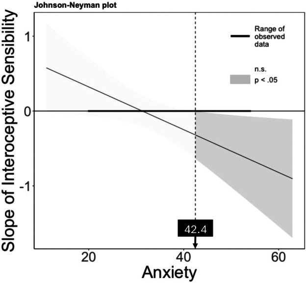 Factors Linking Interoception and Sleep Across the Adult Lifespan.