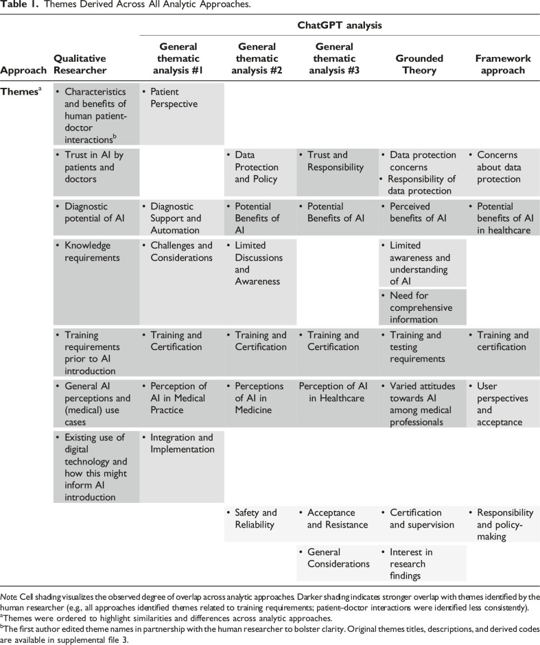 Prompts, Pearls, Imperfections: Comparing ChatGPT and a Human Researcher in Qualitative Data Analysis.