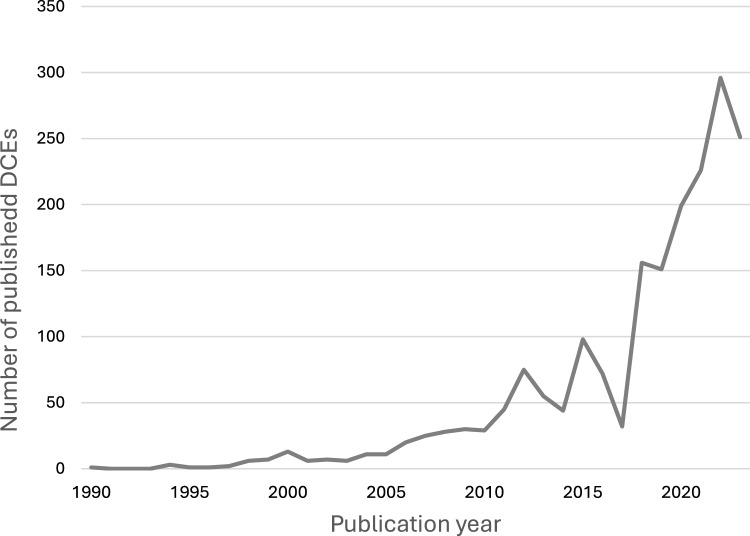 The Evolving Landscape of Discrete Choice Experiments in Health Economics: A Systematic Review.