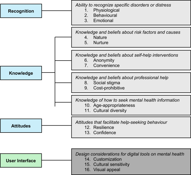 Evidence based consensus statements for digital tools to address youth mental health literacy.