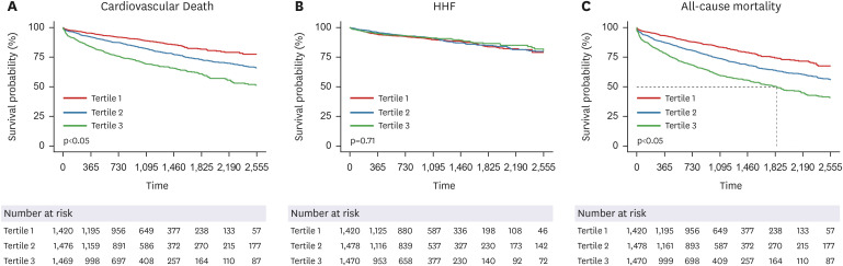 Prognostic Value of Plasma Big Endothelin-1 in Patients Hospitalized for Heart Failure.