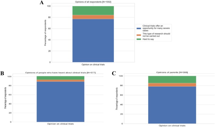 Polish Society's Perspective on the Challenges Related to Childhood Cancer: Analysis of Public Opinion Research in Poland.