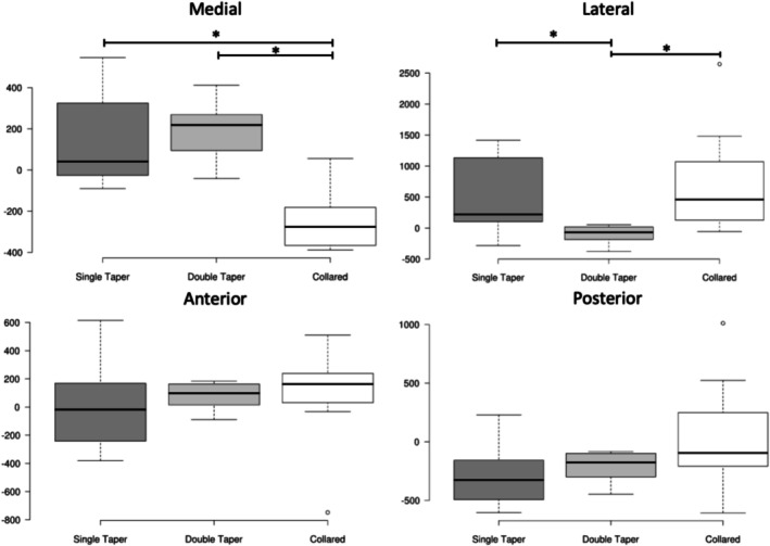 Total Hip Arthroplasty Stems and Femur Strain During Implant Insertion: A Biomechanical Study of Single Taper, Double Taper, and Collared Monolithic Stems.