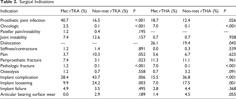 Patients with History of Metastasis Have Differing Surgical Indications and Increased Perioperative Risk Following Revision Total Joint Arthroplasty.