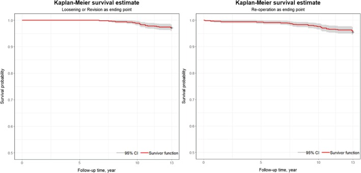Is Collum Femoris Preserving Stem (CFP) an Epiphyseal-Stabilized Prosthesis? A Long-Term Single-Center Series Follow Up of 705 Cases.