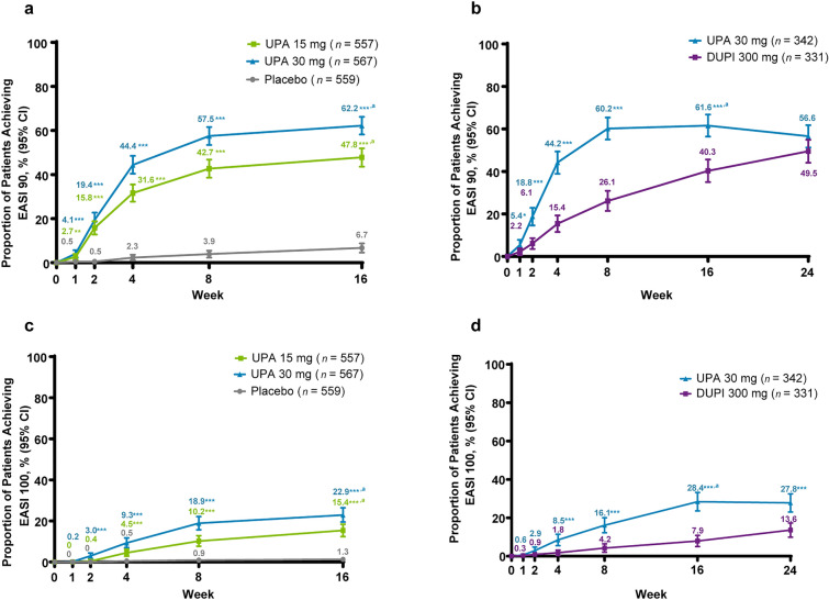 Rapid Itch Improvement and Skin Clearance with Upadacitinib Versus Placebo (Measure Up 1 and Measure Up 2) and Versus Dupilumab (Heads Up): Results from Three Phase 3 Clinical Trials in Patients with Moderate-to-Severe Atopic Dermatitis.