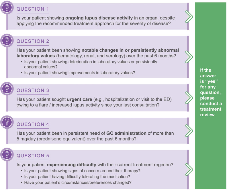 The Lupus Check 5 Tool: A Practical Approach to Initiating Treatment Reviews in Systemic Lupus Erythematosus.
