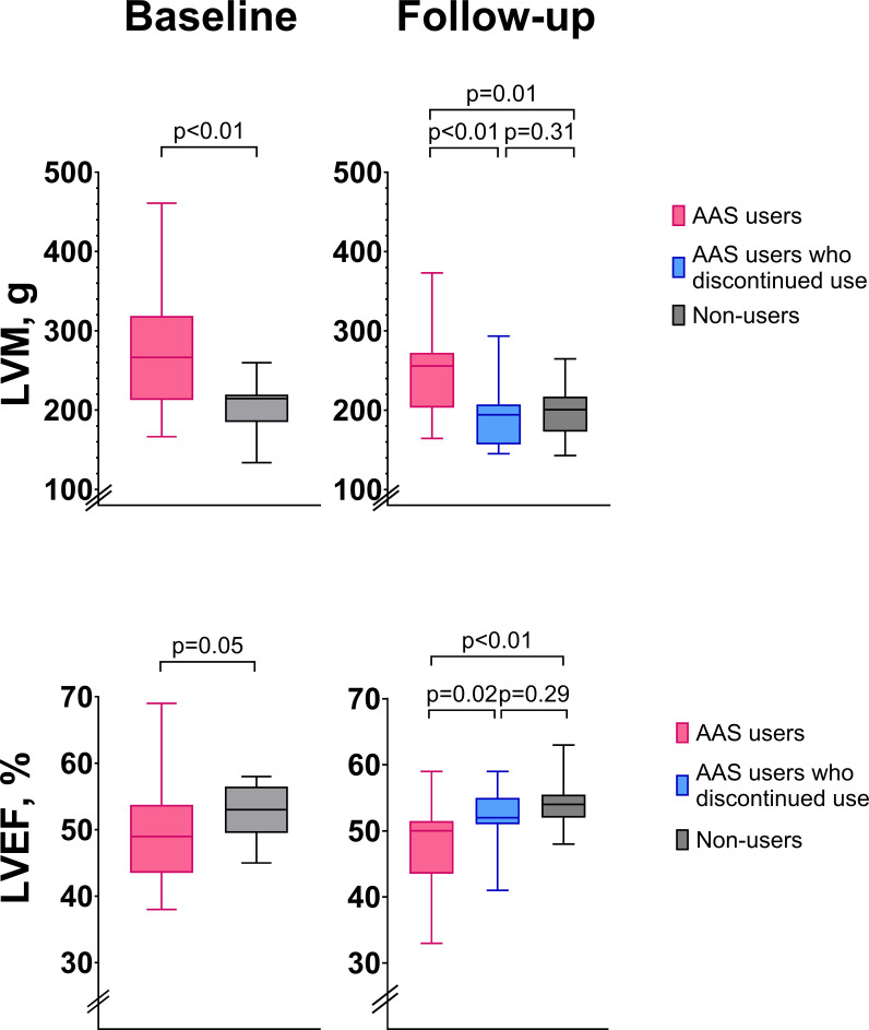 Cardiac structure and function in anabolic-androgenic steroid users: a 16-year follow-up study.