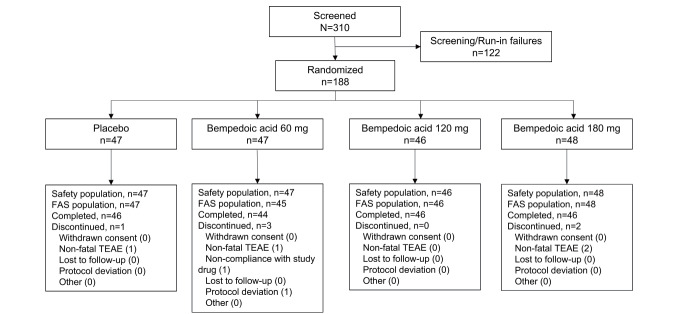 Efficacy and Safety of Bempedoic Acid for Hypercholesterolemia in Japan: A Phase 2 Multicenter, Randomized, Double-Blind, Placebo-Controlled, Parallel-Group, Dose-Finding Trial.