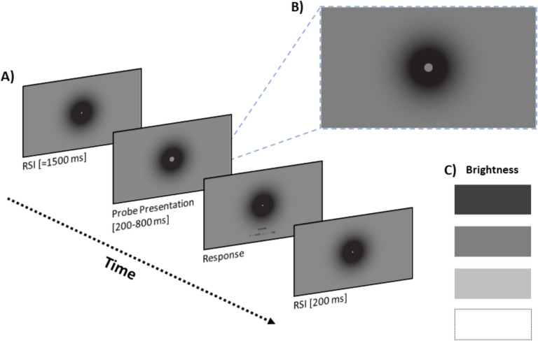 Stimuli are perceived as lasting longer when there is something bright on the screen