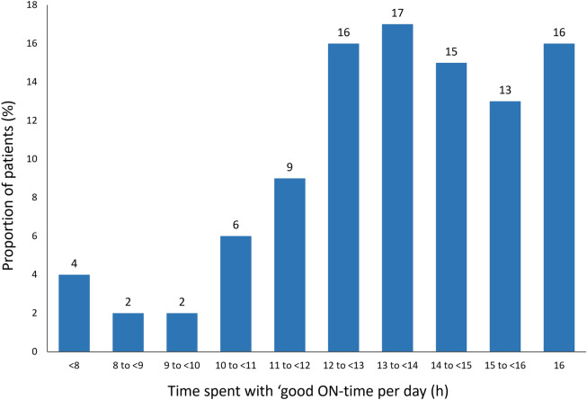 Clinical, Humanistic, and Economic Value of 'Good ON-Time' in Advanced Parkinson's Disease: A Multinational Real-World Study.