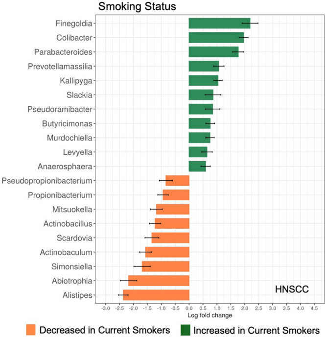 Altered Bacteria Abundance Is Associated With Outcomes in Head and Neck Squamous Cell Carcinoma.