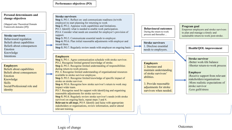 Development of a digital, self-guided return-to-work toolkit for stroke survivors and employers using intervention mapping.