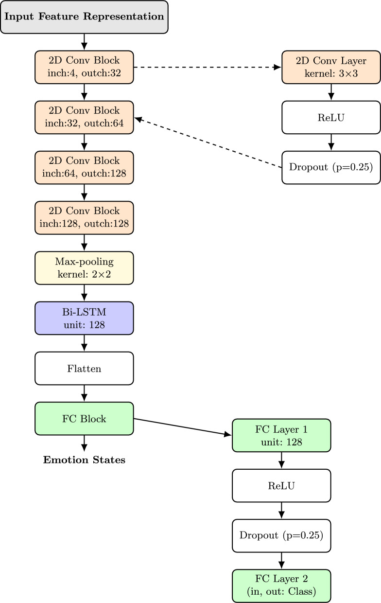 An automated extraction of spectral-temporal and spatial-temporal features of EEG for emotion detection.