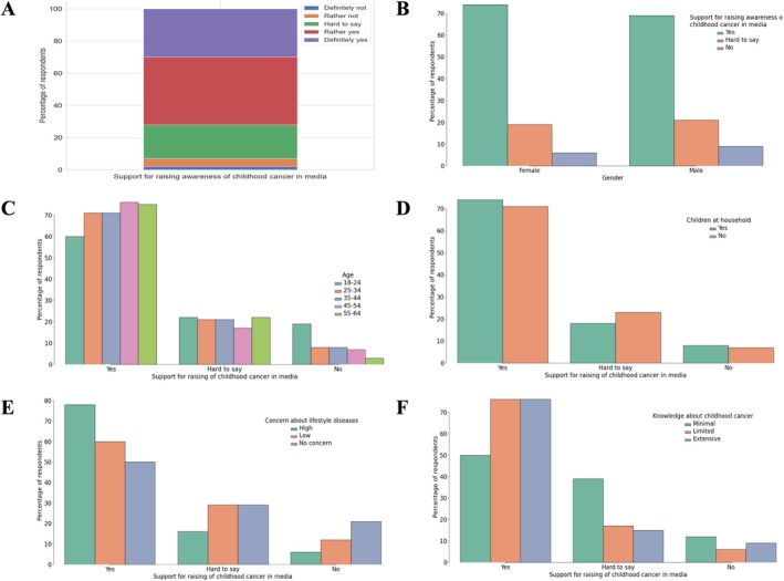 Polish Society's Perspective on the Challenges Related to Childhood Cancer: Analysis of Public Opinion Research in Poland.