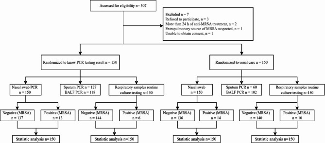 Rapid and actionable nasal-swab screening supports antimicrobial stewardship in patients with pneumonia: a prospective study.