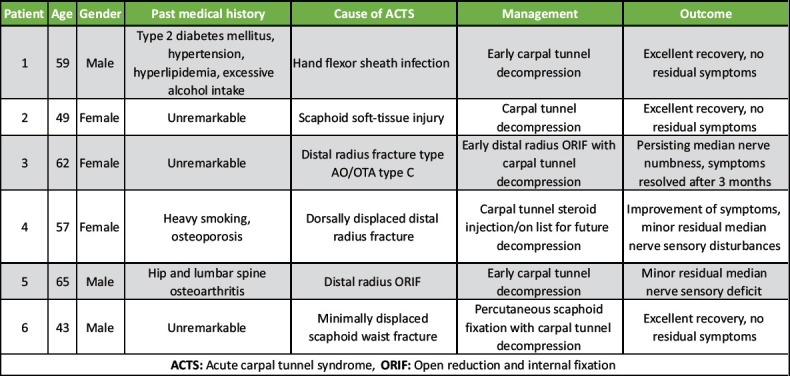Acute Carpal Tunnel Syndrome: Is It Only Wrist Fractures? A Case Series Report and Literature Review.