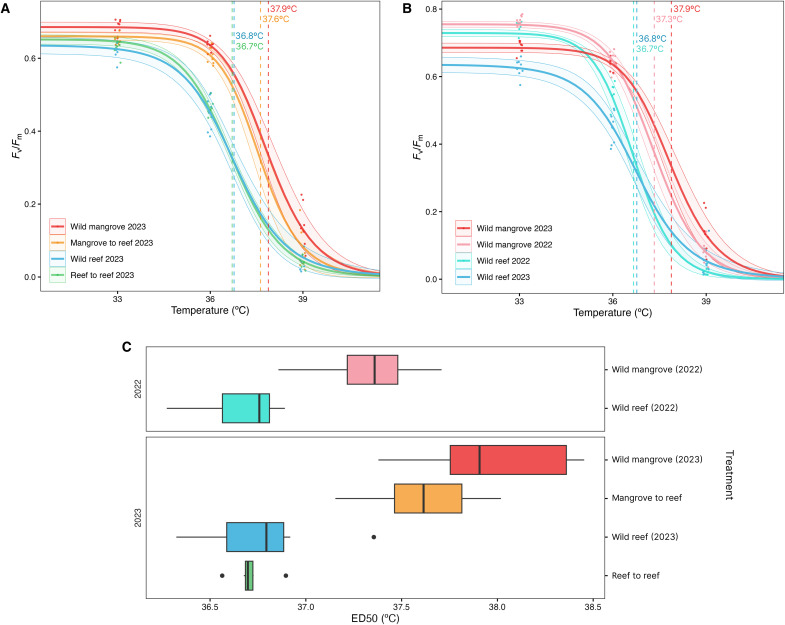 Coral thermotolerance retained following year-long exposure to a novel environment.