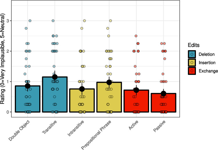 Noisy-channel language comprehension in aphasia: A Bayesian mixture modeling approach.