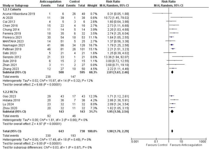 Efficacy and Safety of Anticoagulants in Patients With Cirrhosis and Portal Vein Thrombosis: A Systematic Review and Meta-Analysis of Randomized and Non-Randomized Studies.