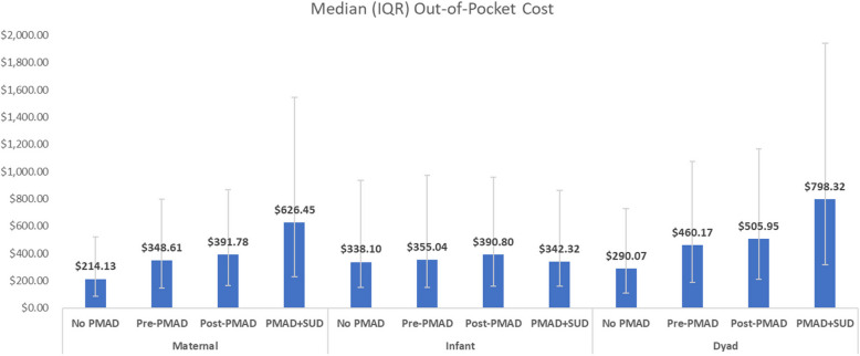 Evaluating birthing individual and infant healthcare utilization and costs among individuals experiencing perinatal mood and anxiety disorders.