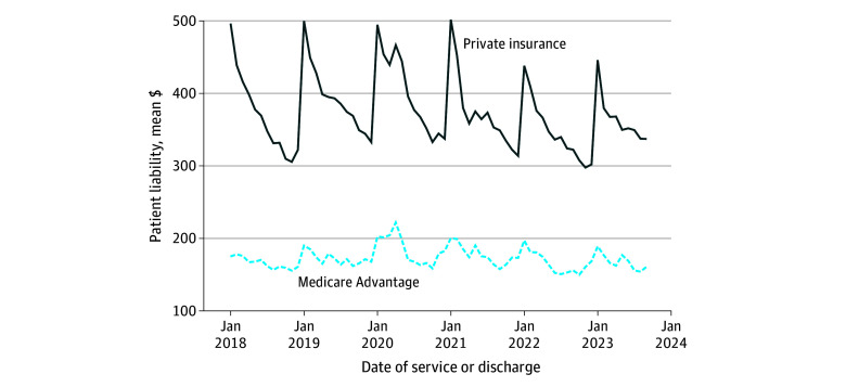 Patient Repayment of US Hospital Bills From 2018 to 2024.