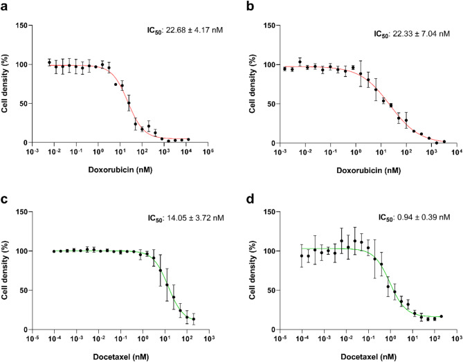 Chemotherapy alters radiosensitivity and GRPR expression of prostate and breast cancer cells.