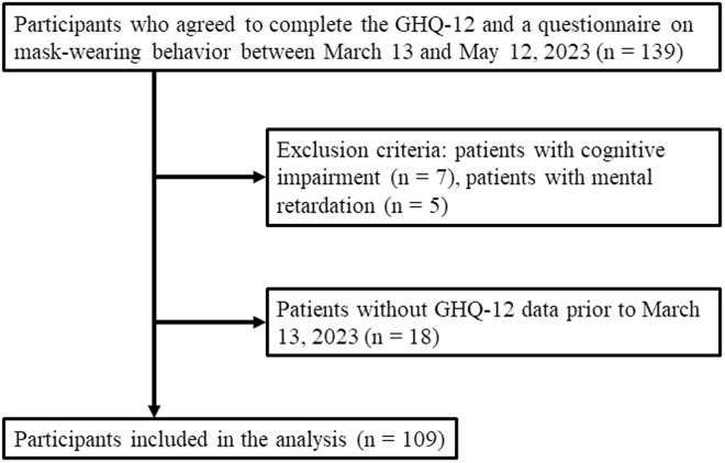 Longitudinal association between psychological distress and mask-wearing post COVID-19 among psychiatric outpatients in Japan.