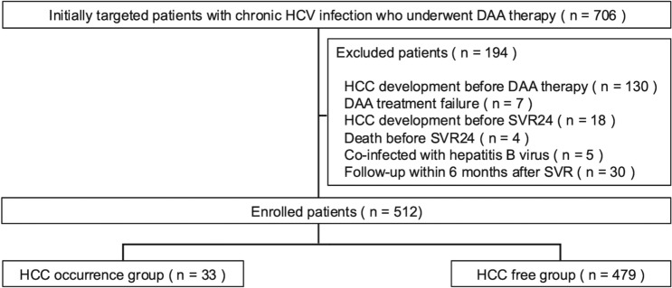 Metabolic dysfunction-associated steatotic liver disease affects the development of hepatocellular carcinoma after sustained virologic response in chronic hepatitis C patients.