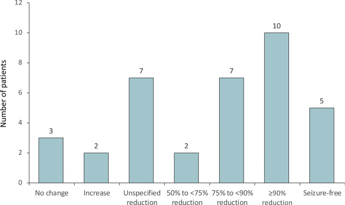Cenobamate for Adjunctive Treatment in Adult and Pediatric Patients with Refractory Lennox-Gastaut Syndrome: A Retrospective Chart Review.