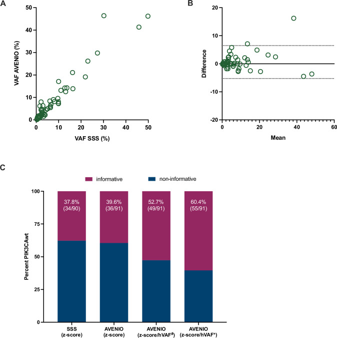 Clinical impact of single-gene vs. panel sequencing in advanced HR + /HER2- breast cancer: insights and implications.
