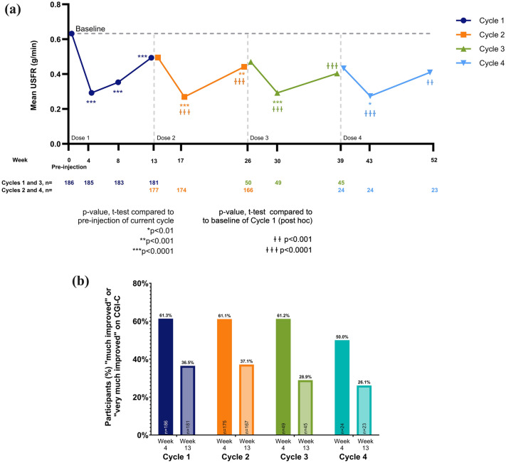 Long-Term Safety and Efficacy of Repeated Cycles of RimabotulinumtoxinB in the Treatment of Chronic Sialorrhea: Results of the OPTIMYST Trial.
