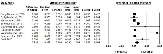 Impact of aerobic exercise on chronic inflammation in older adults: a systematic review and meta-analysis.