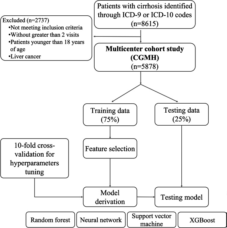 A Machine Learning-Based Prognostication Model Enhances Prediction of Early Hepatic Encephalopathy in Patients With Noncancer-Related Cirrhosis: Multicenter Longitudinal Cohort Study in Taiwan.