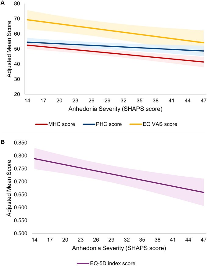 Association between anhedonia severity and clinical, humanistic, and economic outcomes among US adults with major depressive disorder.