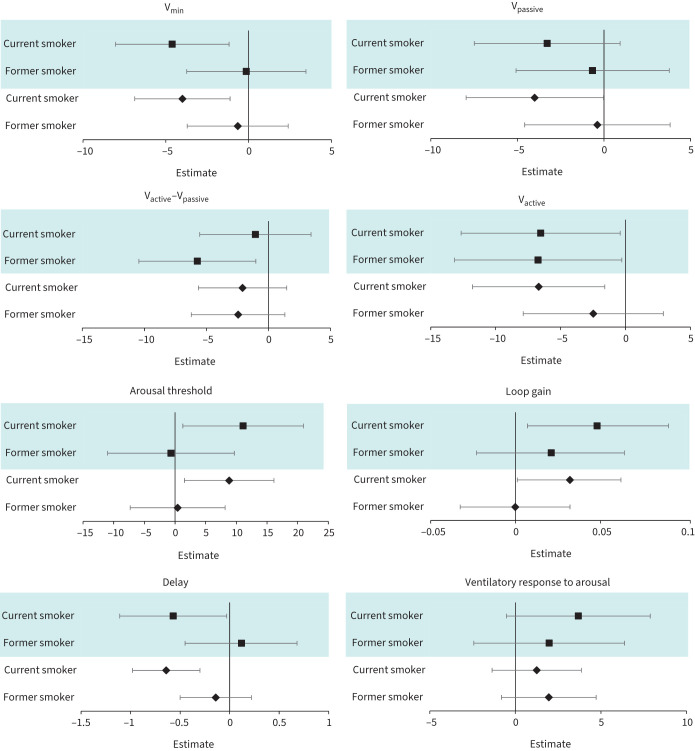 Increased loop gain and upper airway collapsibility among smoking patients with obstructive sleep apnoea.