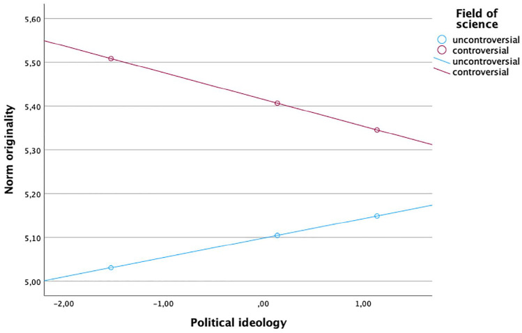 Endorsement of scientific norms among non-scientists: The role of science news consumption, political ideology, and science field.
