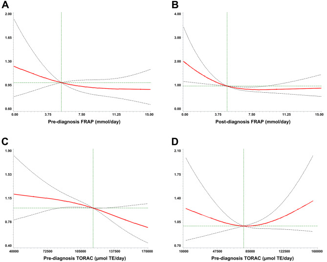 Pre- and post-diagnosis dietary total antioxidant capacity and overall survival in patients with ovarian cancer: a prospective cohort study.