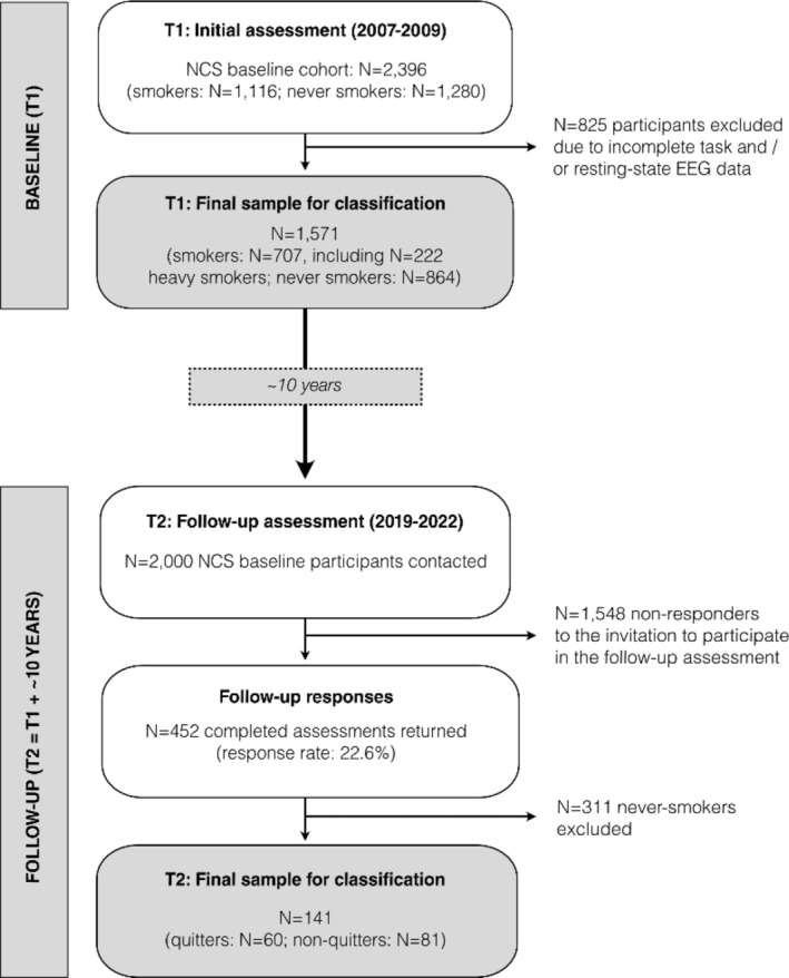 Machine Learning Classification of Smoking Behaviours-From Social Environment to the Prefrontal Cortex.