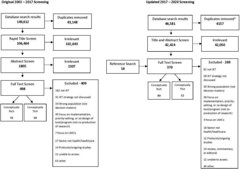 How does integrated knowledge translation work? A realist review.