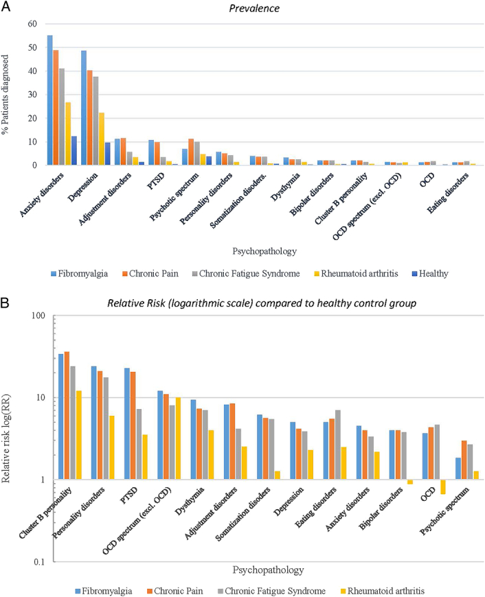Psychiatric Comorbidities in Fibromyalgia: A Comparison With Chronic Conditions and Healthy Controls.